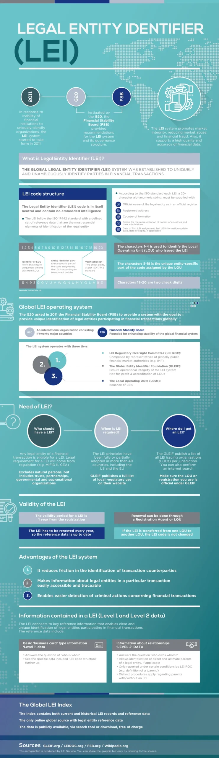 The entire Legal Entity Identifier (LEI) system and all the key details in one table.